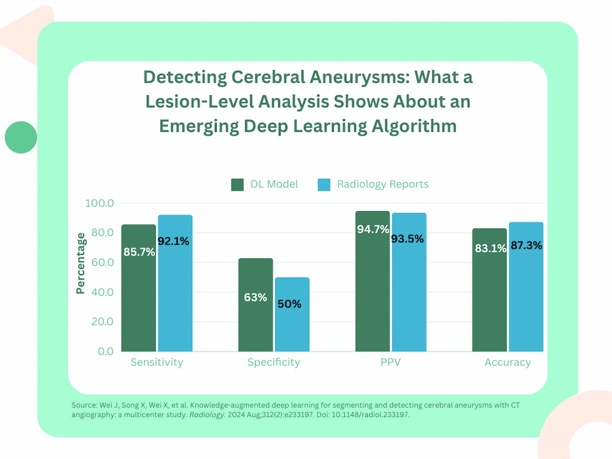 What New Research Reveals About Deep Learning and CT Angiography Detection of Cerebral Aneurysms