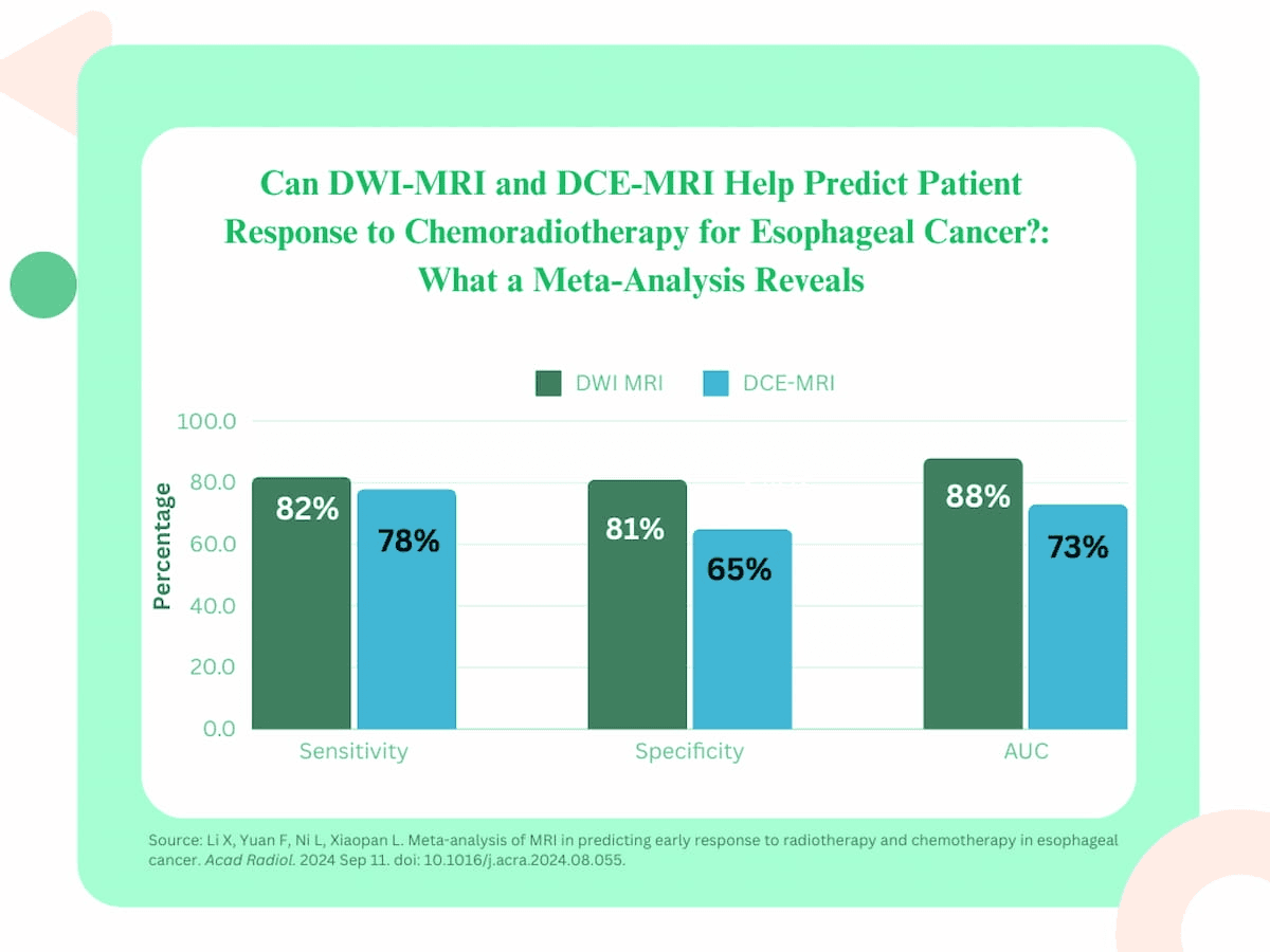 New Meta-Analysis Examines MRI Assessment for Treatment of Esophageal Cancer