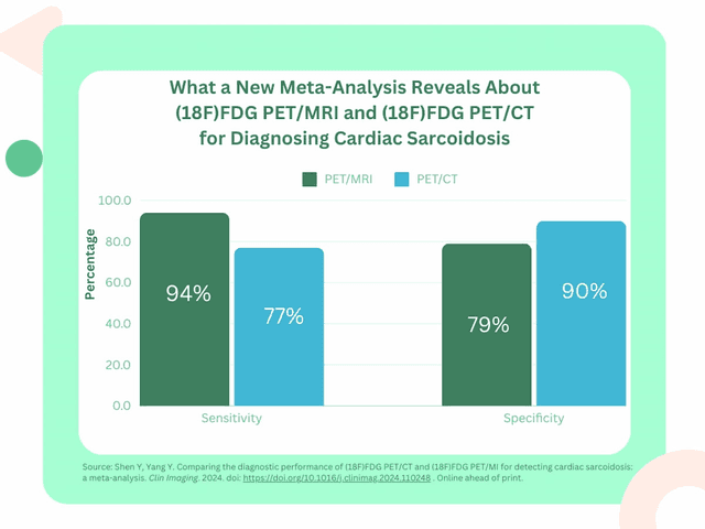 Meta-Analysis: PET/MRI Offers Better Sensitivity for Cardiac Sarcoidosis than PET/CT