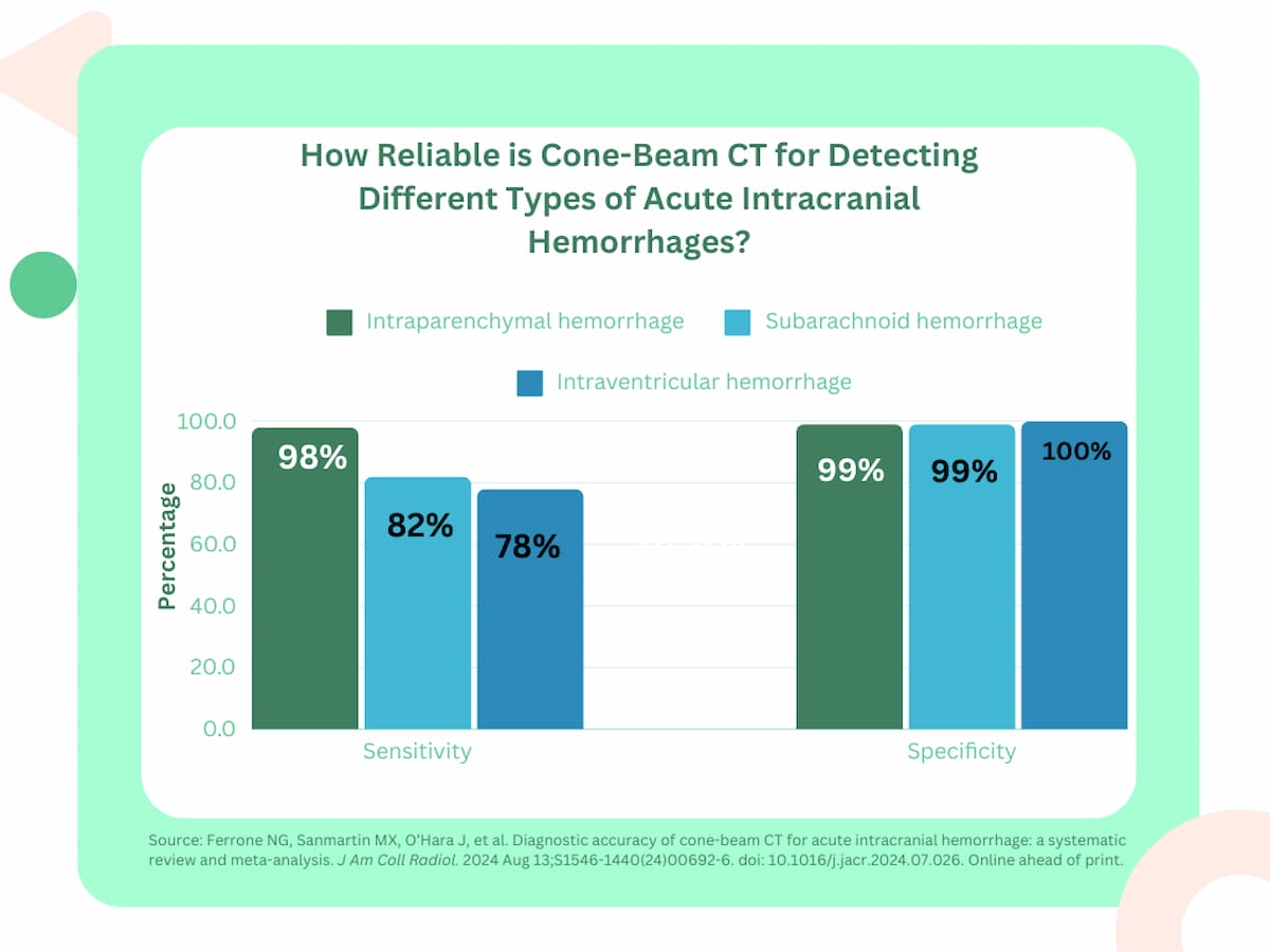 What a Meta-Analysis Reveals About Cone-Beam CT for Diagnosing Acute Intracranial Hemorrhage?