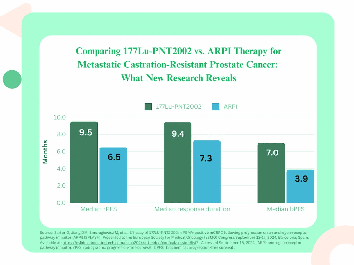 Emerging PSMA Radioligand Therapy Shows Benefits for Metastatic Castration-Resistant Prostate Cancer