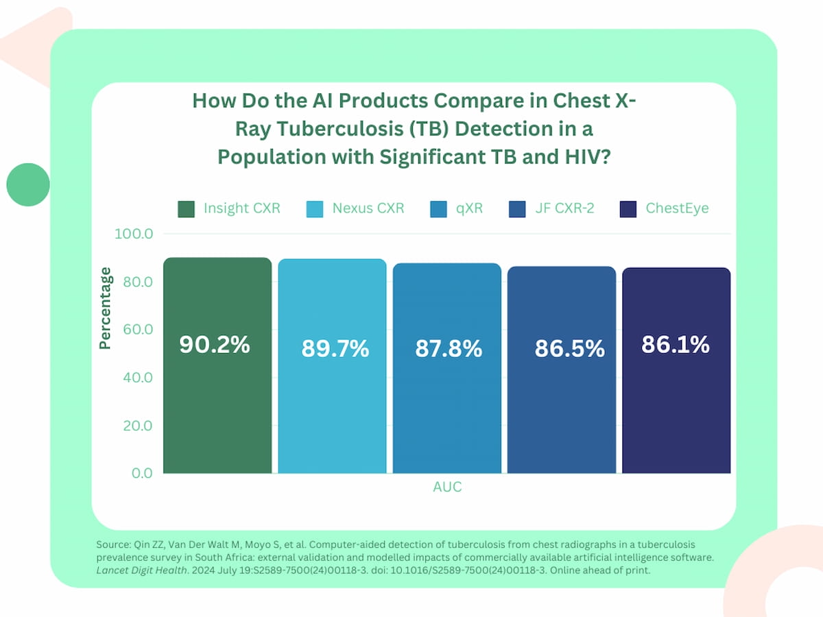 Comparative Study Evaluates AI Products for Detecting Tuberculosis on Chest X-Rays