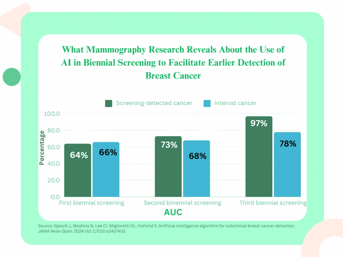 AI Mammography Platform Shows Promising Results for Detecting Subclinical Breast Cancer