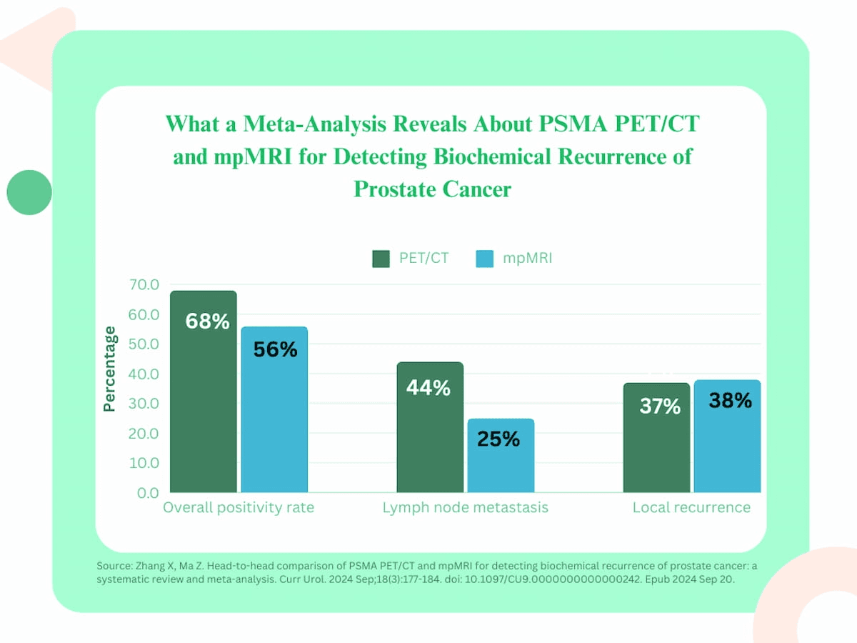 PSMA PET/CT or mpMRI: Which is Better for Diagnosing Biochemical Recurrence of PCa?