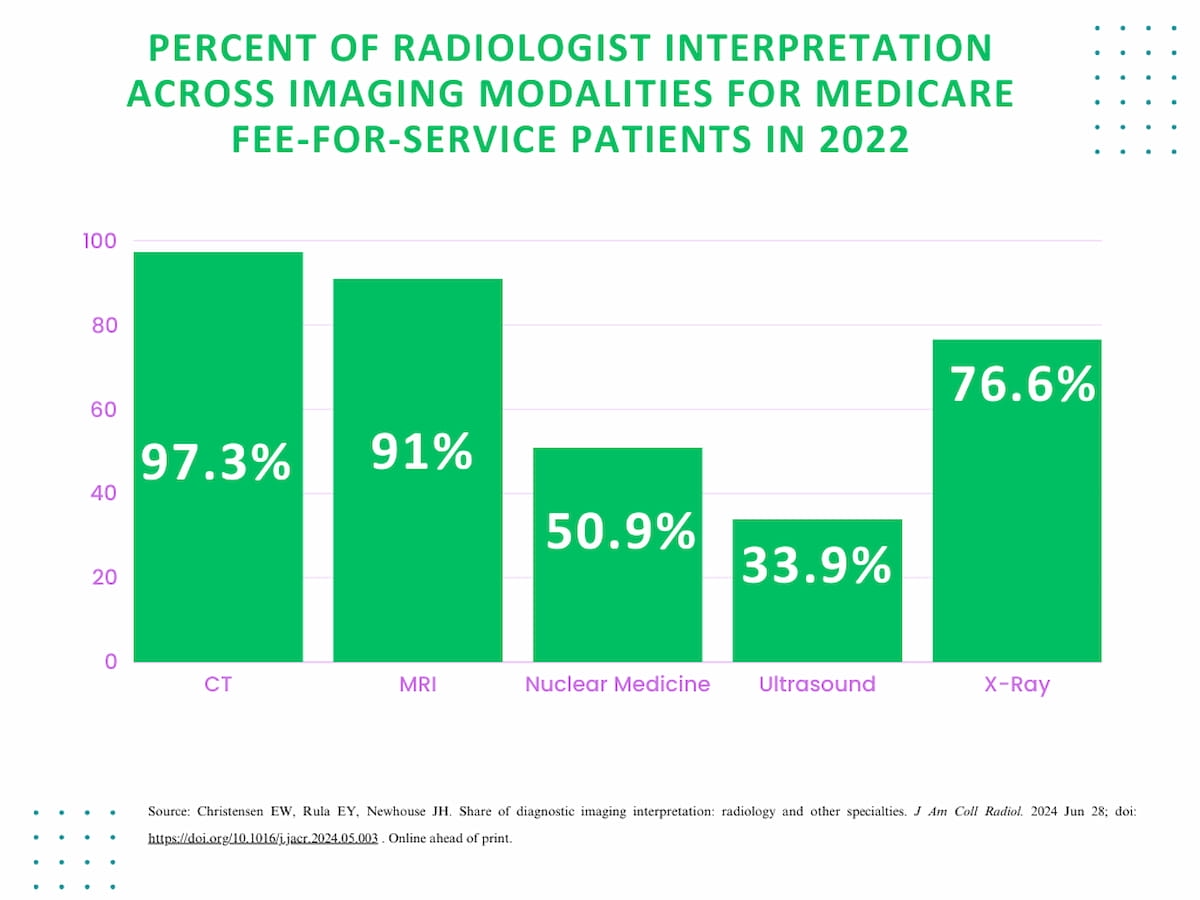 New Study Shows Non-Radiologists Interpreting 28 Percent of Imaging for Medicare Patients