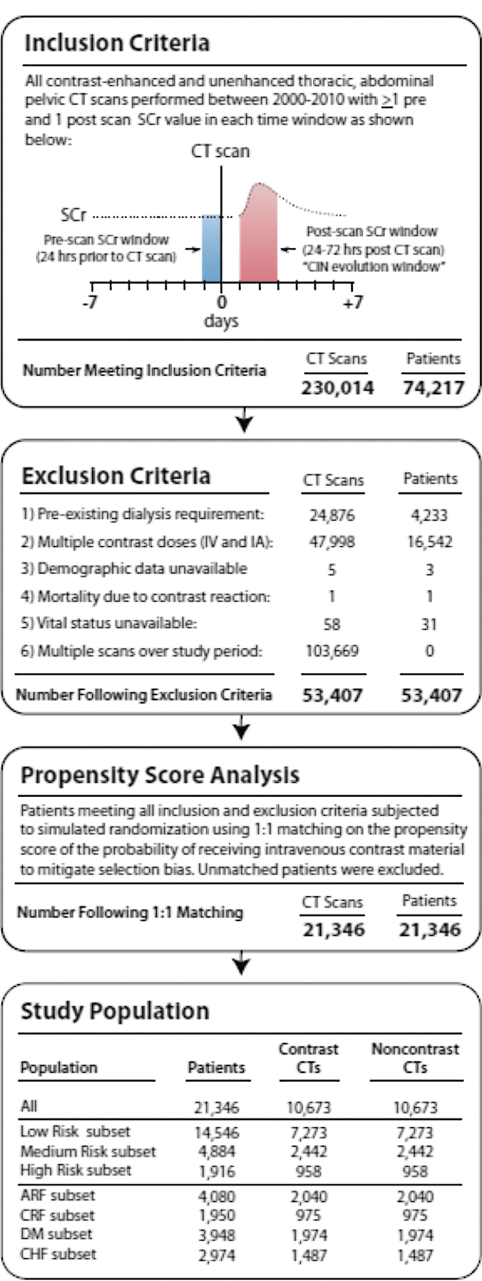 IV Contrast-Enhanced CT Safe for Most Patients