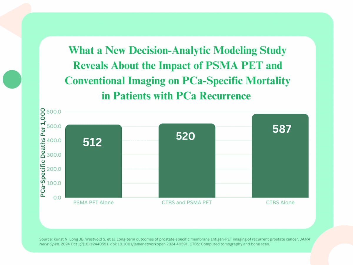 New Study Assesses Long-Term Outcomes of PSMA PET Use in PCa Recurrence Cases