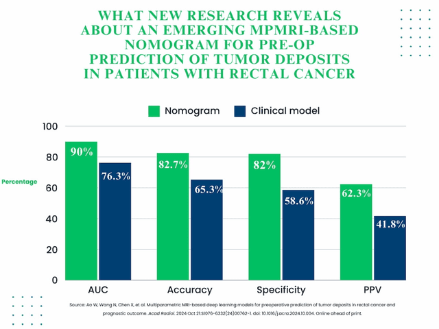 Can MRI-Based AI Enhance Pre-Op Prediction of Tumor Deposits in Patients with Rectal Cancer?