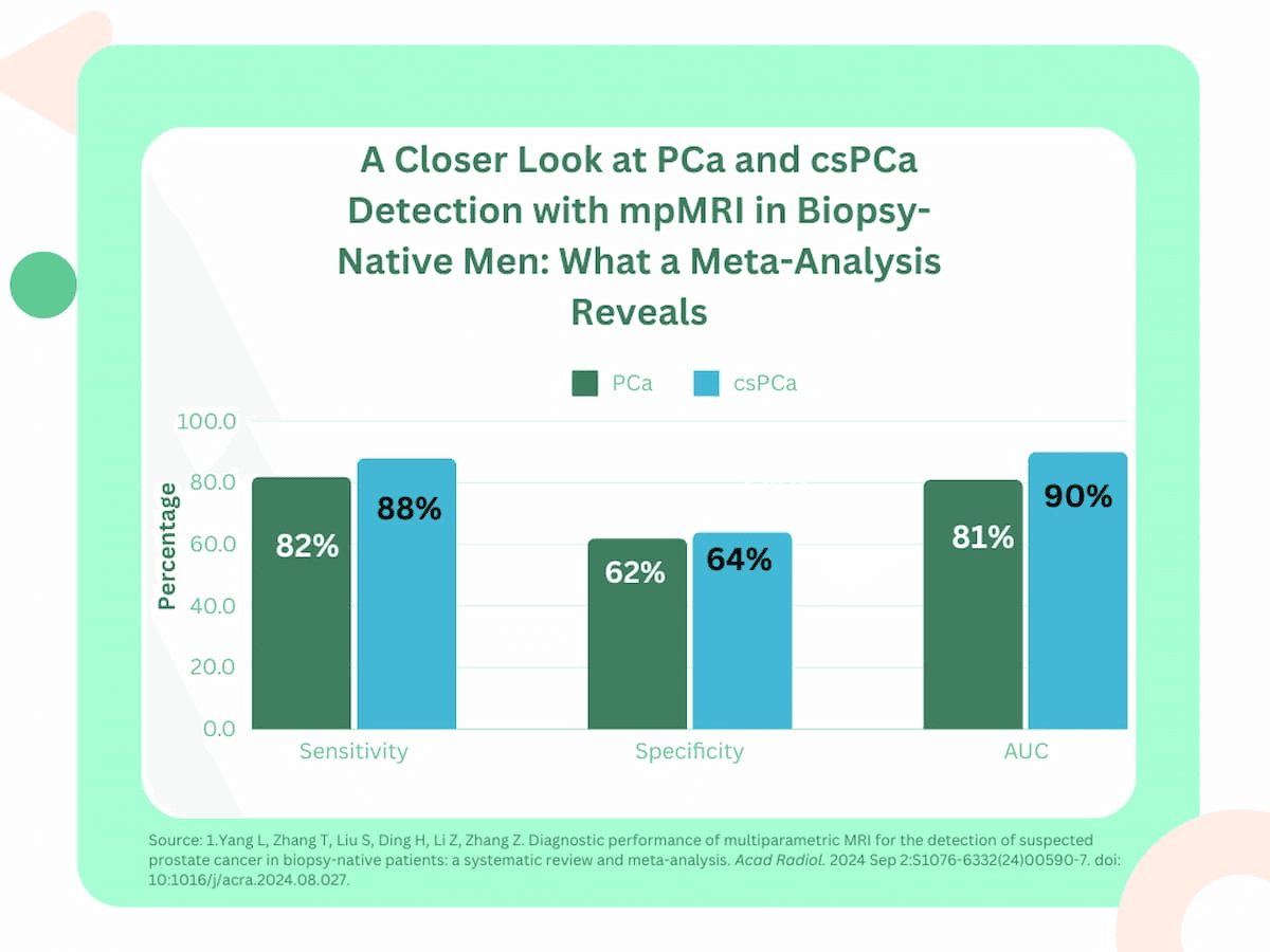 How Effective is mpMRI at Detecting PCa in Biopsy-Naïve Patients?