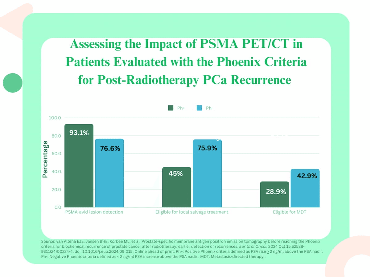 Study: PET/CT Identifies PCa Recurrence in Over 75 Percent of Patients with Low PSA Increases After Radiotherapy