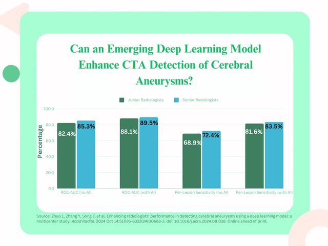 Study: AI Model Significantly Enhances CTA Workflow Efficiency and Detection for Cerebral Aneurysm 