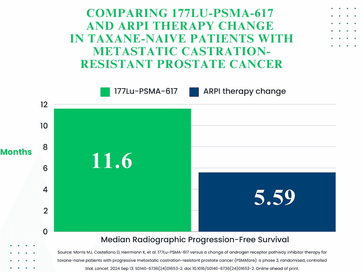 Phase 3 Study Shows Viability of 177Lu-PSMA-617 for Taxane-Naïve Metastatic Castration-Resistant Prostate Cancer