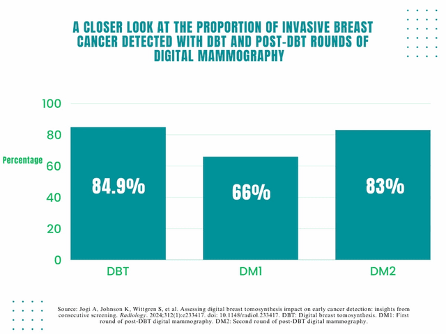 What New Research Reveals About Digital Mammography and Digital Breast Tomosynthesis