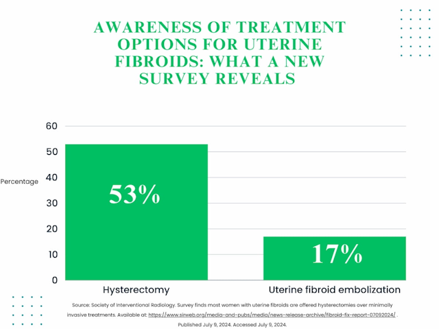 Survey Shows Lack of Awareness for Uterine Fibroid Embolization Procedure Commonly Performed by Interventional Radiologists