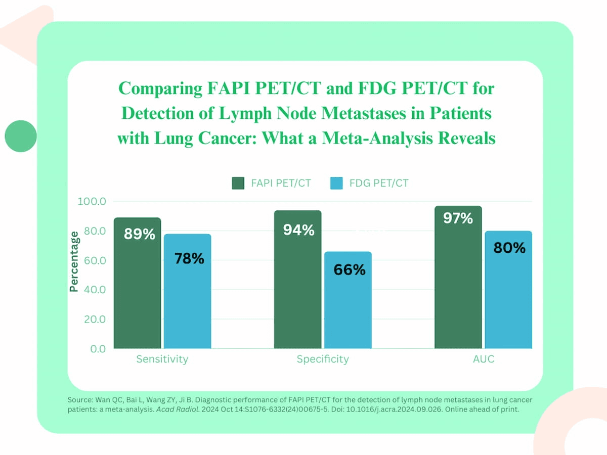 Should FAPI PET/CT be the New Standard of Care for Detecting Lymph Node Metastases in Patients with Lung Cancer?