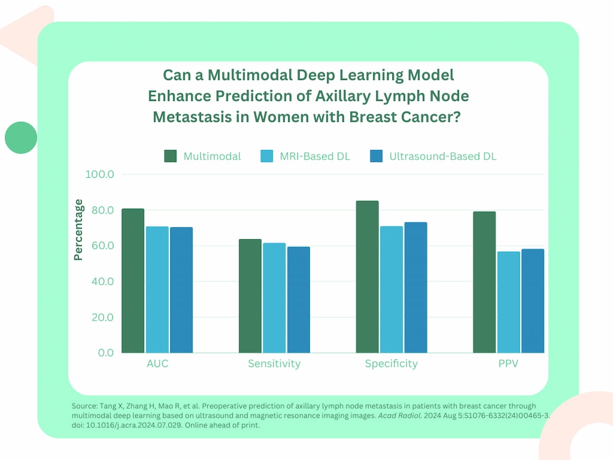 Can Multimodal AI Enhance Prediction of Axillary Lymph Node Metastasis Beyond MRI or Ultrasound-Based Models?