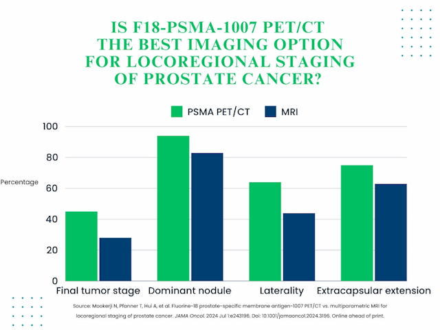 Study: PSMA PET/CT More Advantageous than MRI for Locoregional Staging of Prostate Cancer
