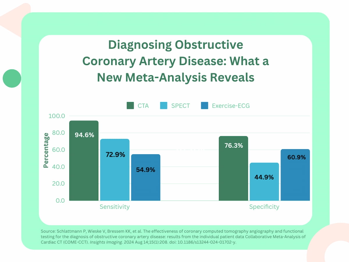 Meta-Analysis Shows Superiority of CT Angiography Over SPECT and Functional Testing for Obstructive CAD