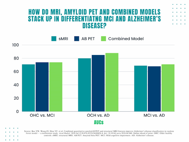 Study Assesses Amyloid PET/MRI Combination in Detection of Alzheimer’s Disease